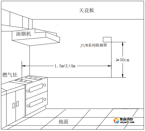 JT-GST001M點型可燃氣體報警探測器安裝位置