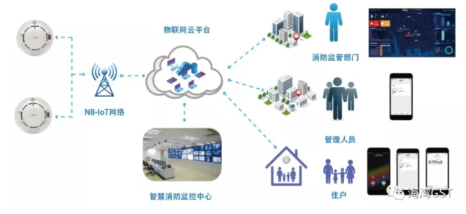 JTY-GF-GSTN900-NB獨(dú)立式光電感煙火災(zāi)探測報警器平臺管理